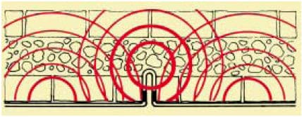 Electro Osmosis Damp Proof System How Electro Osmosis Works diagram