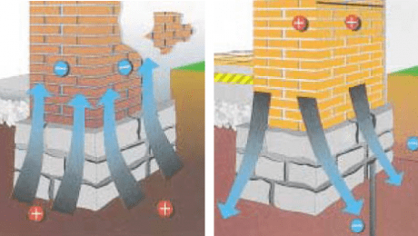 Electro Osmosis Damp Proof System Electro Osmosis Damp Proof System diagram graphic
